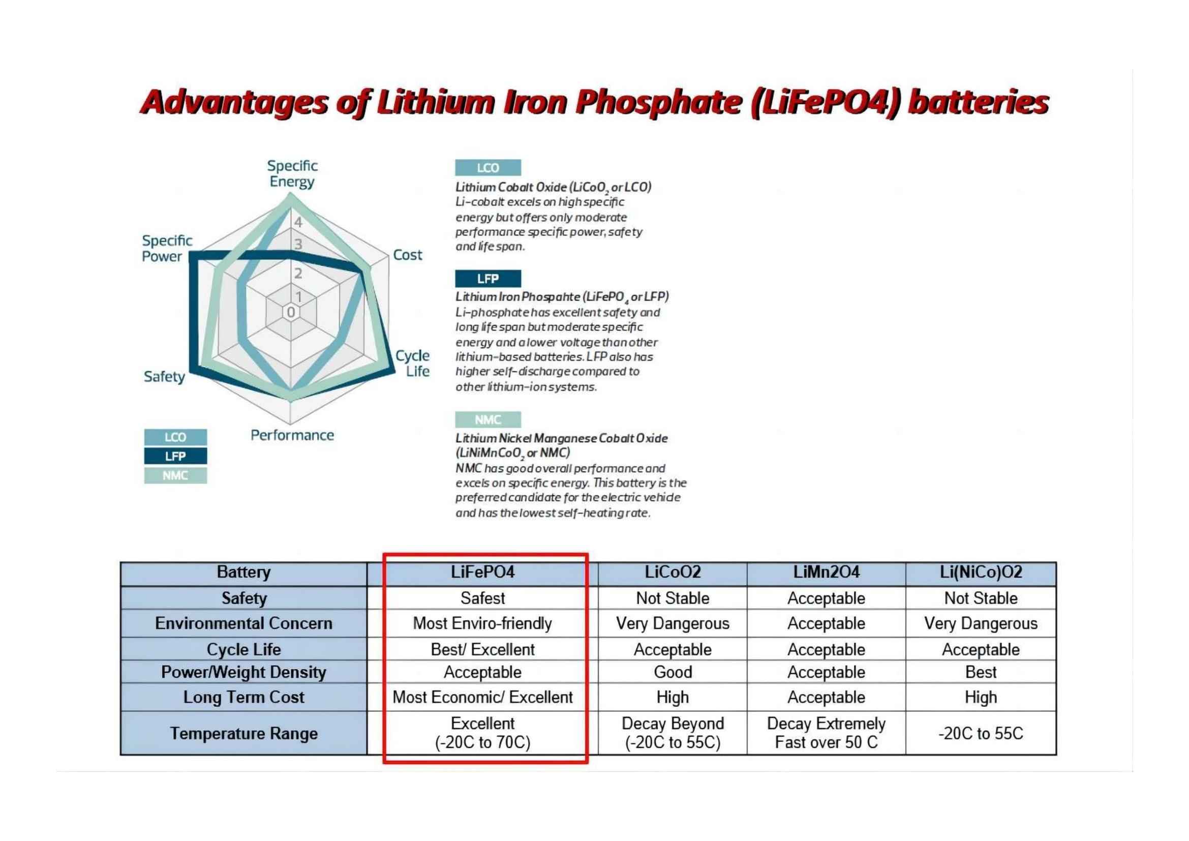What Are The Advantages Of LiFePO4 vs Lithium-ion Battery?
